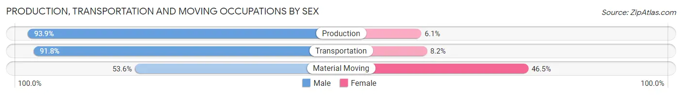 Production, Transportation and Moving Occupations by Sex in Pasadena Hills