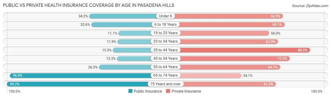 Public vs Private Health Insurance Coverage by Age in Pasadena Hills