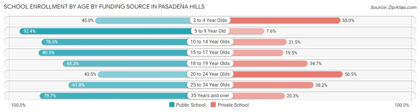 School Enrollment by Age by Funding Source in Pasadena Hills
