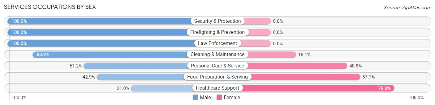 Services Occupations by Sex in Pasadena Hills