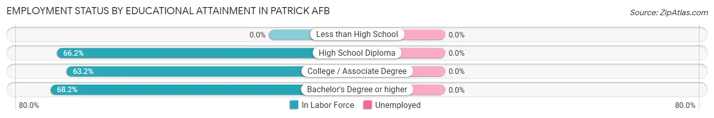 Employment Status by Educational Attainment in Patrick AFB