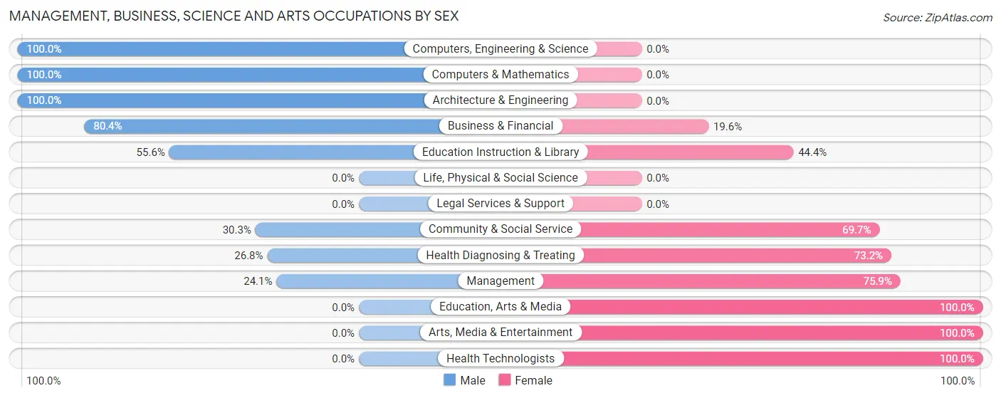 Management, Business, Science and Arts Occupations by Sex in Patrick AFB