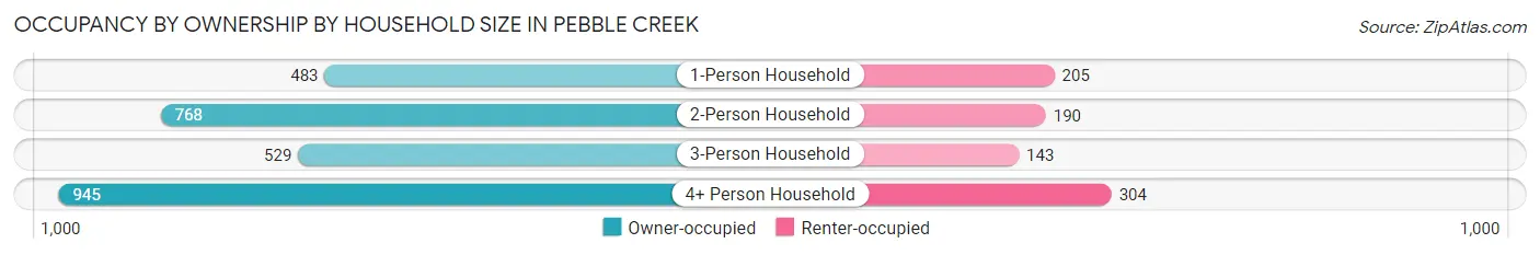 Occupancy by Ownership by Household Size in Pebble Creek