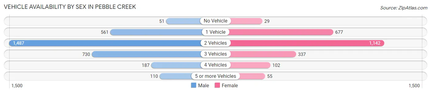 Vehicle Availability by Sex in Pebble Creek