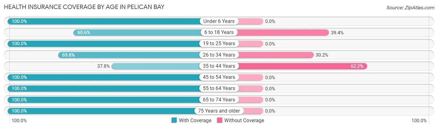 Health Insurance Coverage by Age in Pelican Bay