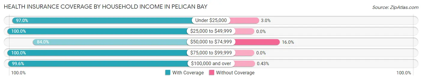 Health Insurance Coverage by Household Income in Pelican Bay