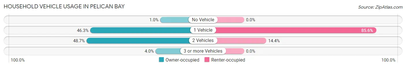 Household Vehicle Usage in Pelican Bay