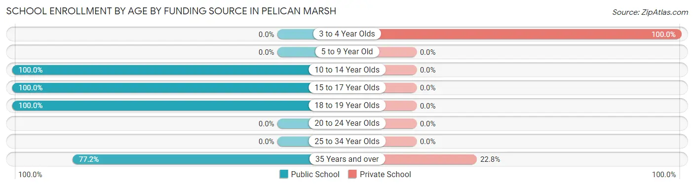 School Enrollment by Age by Funding Source in Pelican Marsh