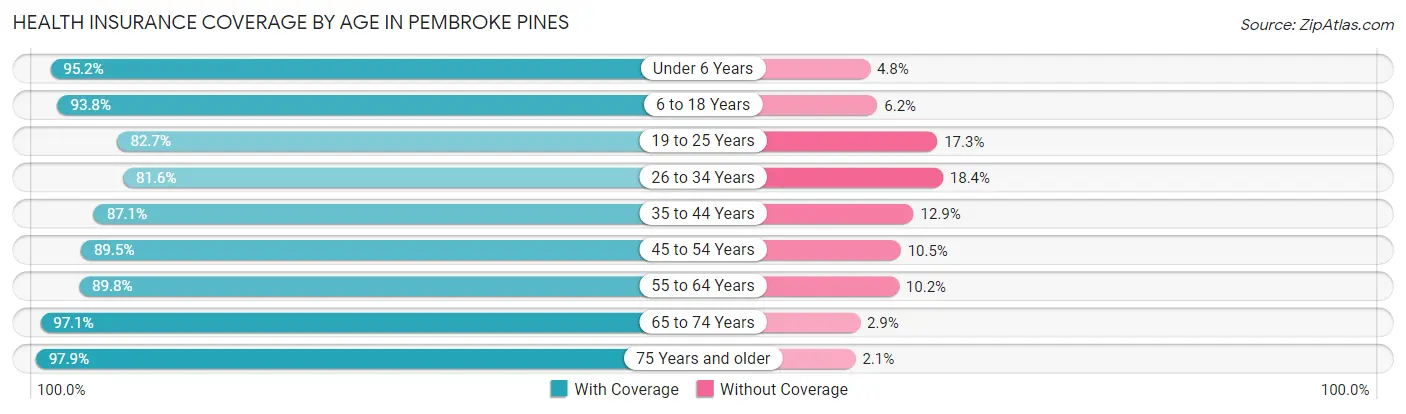 Health Insurance Coverage by Age in Pembroke Pines
