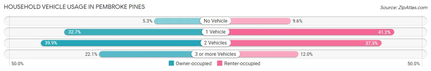 Household Vehicle Usage in Pembroke Pines