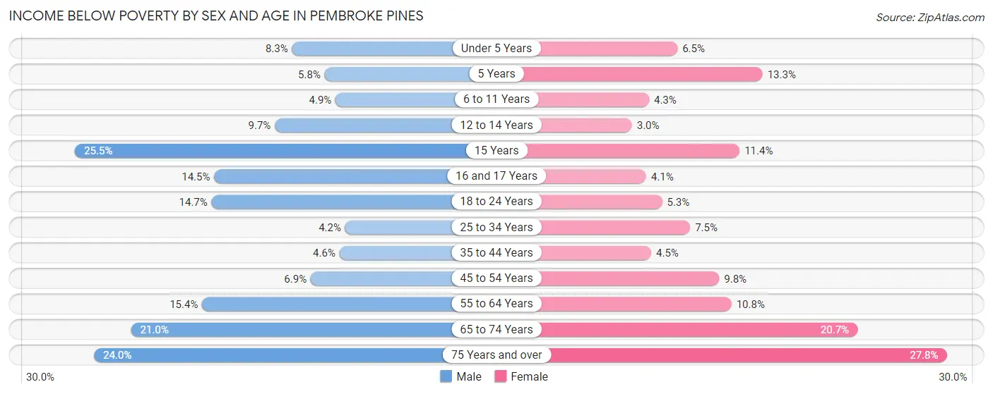 Income Below Poverty by Sex and Age in Pembroke Pines