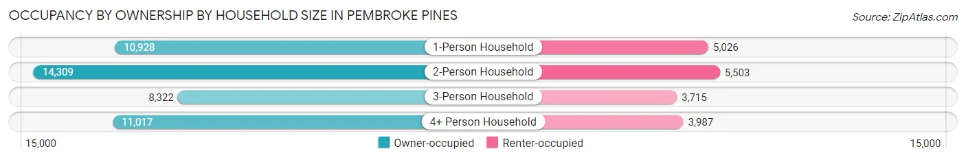 Occupancy by Ownership by Household Size in Pembroke Pines