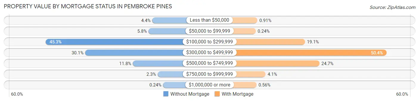 Property Value by Mortgage Status in Pembroke Pines