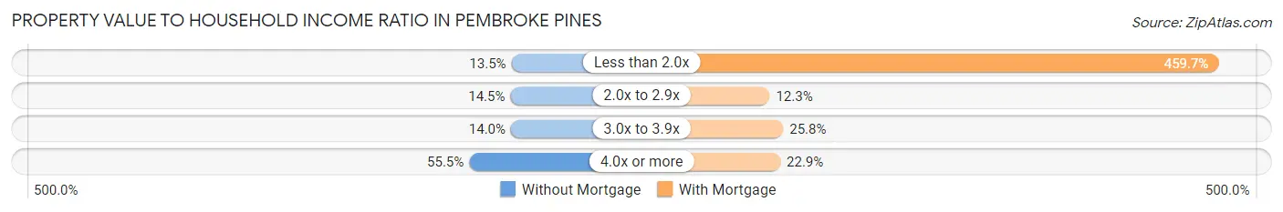 Property Value to Household Income Ratio in Pembroke Pines