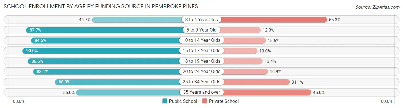 School Enrollment by Age by Funding Source in Pembroke Pines