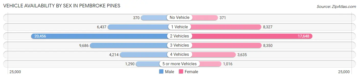 Vehicle Availability by Sex in Pembroke Pines