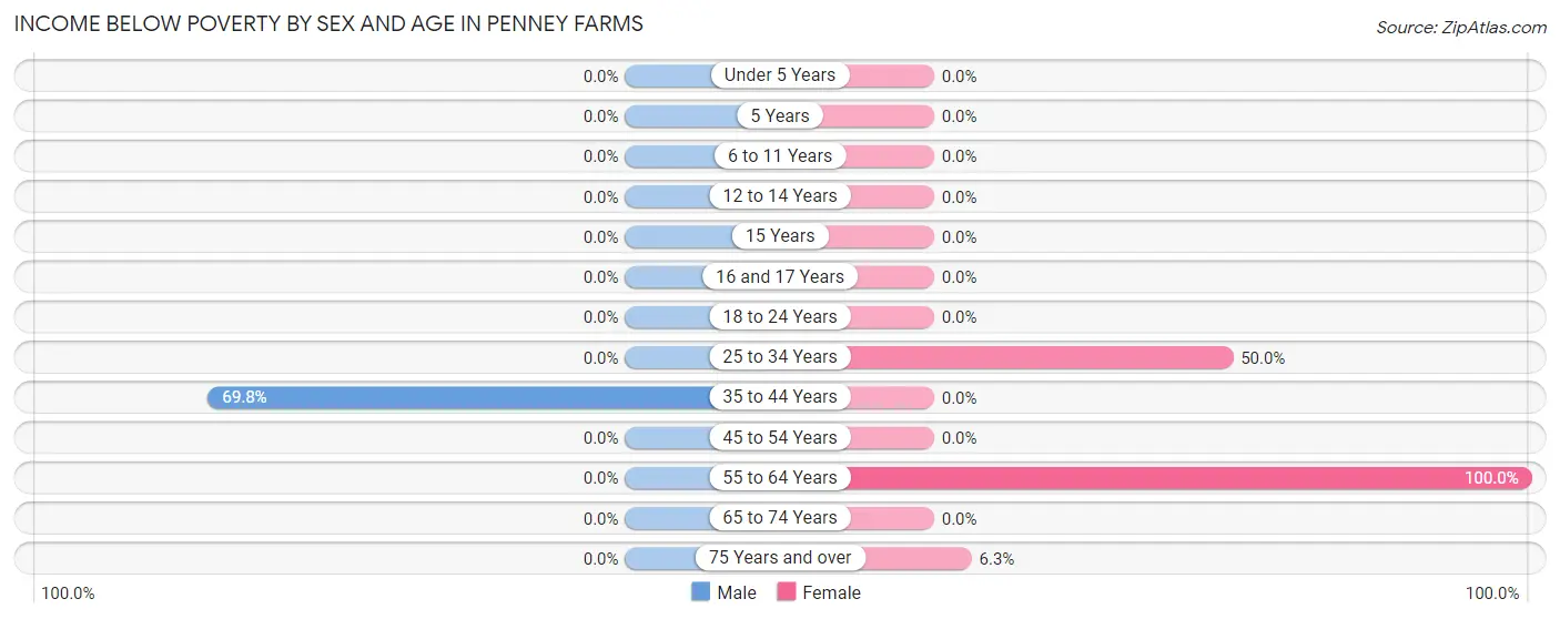 Income Below Poverty by Sex and Age in Penney Farms