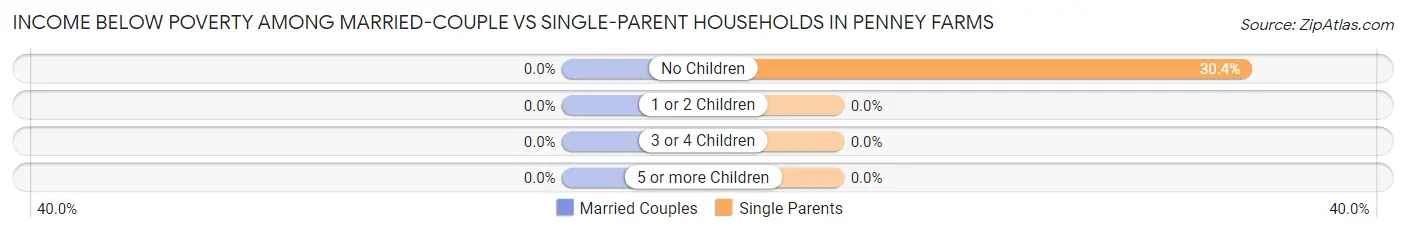 Income Below Poverty Among Married-Couple vs Single-Parent Households in Penney Farms