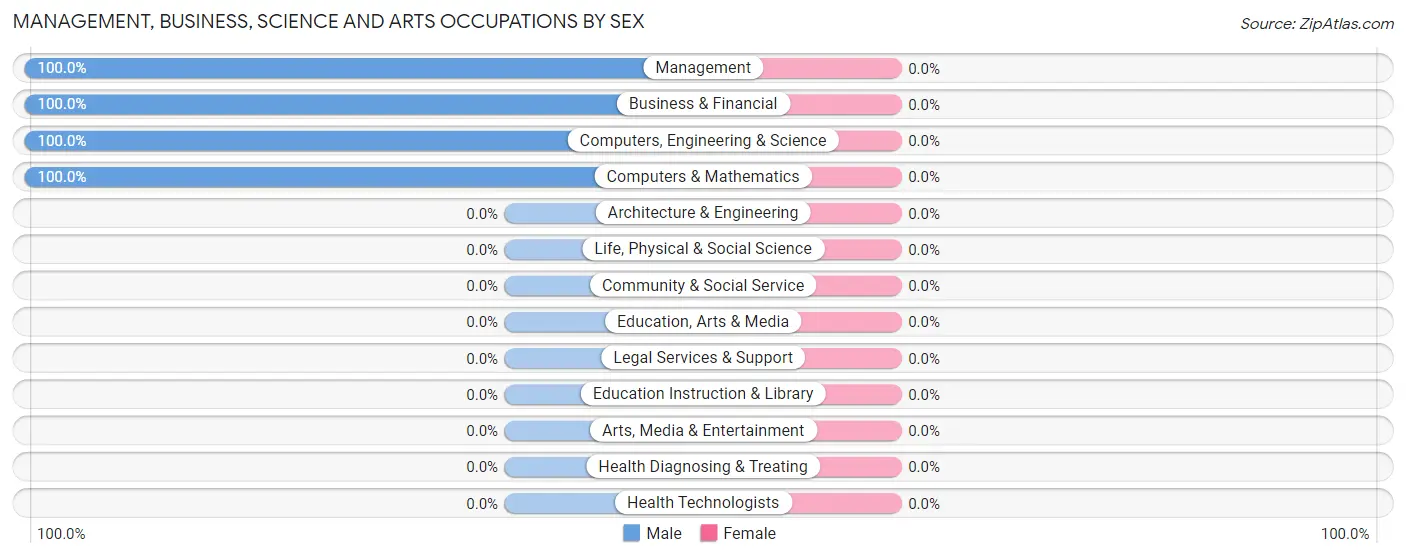 Management, Business, Science and Arts Occupations by Sex in Penney Farms