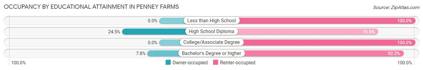 Occupancy by Educational Attainment in Penney Farms