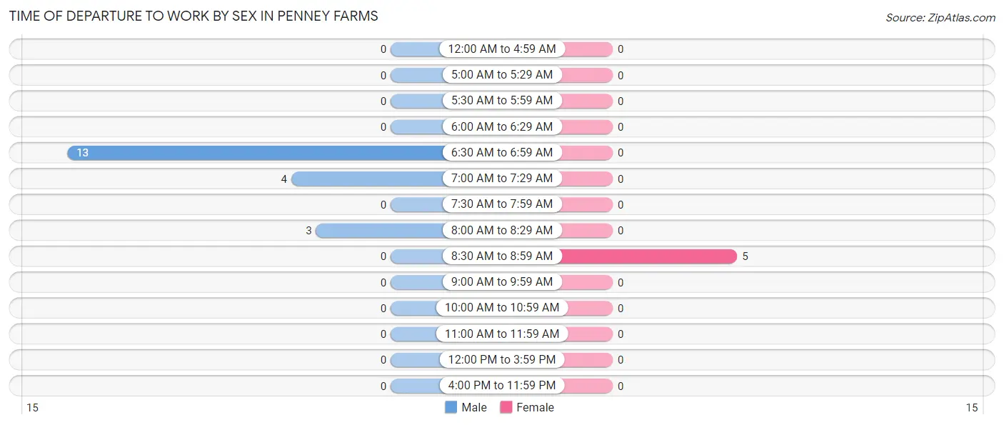 Time of Departure to Work by Sex in Penney Farms