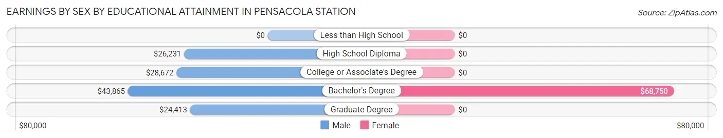 Earnings by Sex by Educational Attainment in Pensacola Station