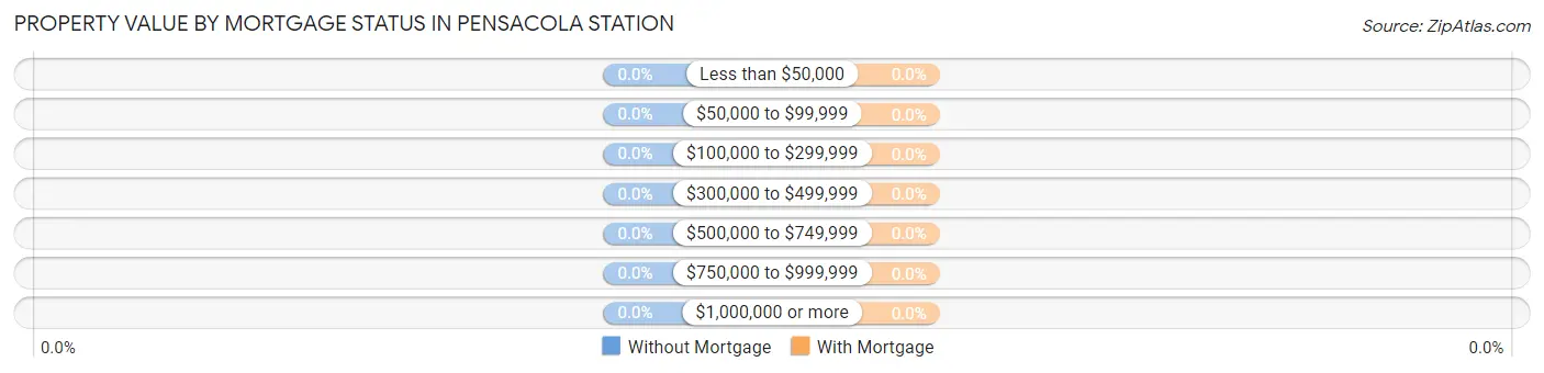 Property Value by Mortgage Status in Pensacola Station