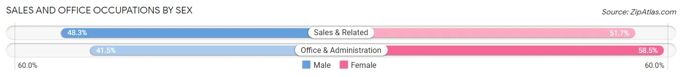Sales and Office Occupations by Sex in Pensacola Station