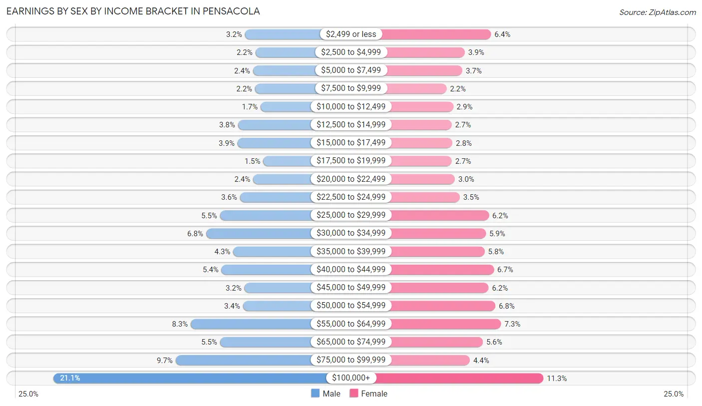 Earnings by Sex by Income Bracket in Pensacola