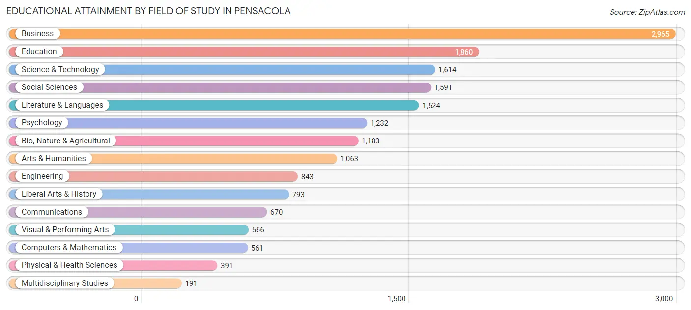 Educational Attainment by Field of Study in Pensacola