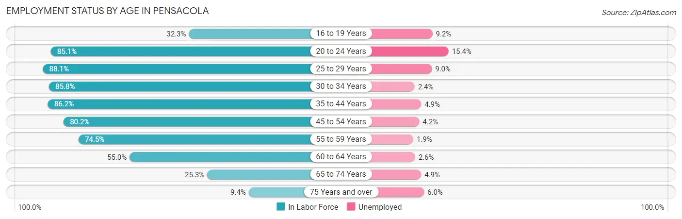 Employment Status by Age in Pensacola