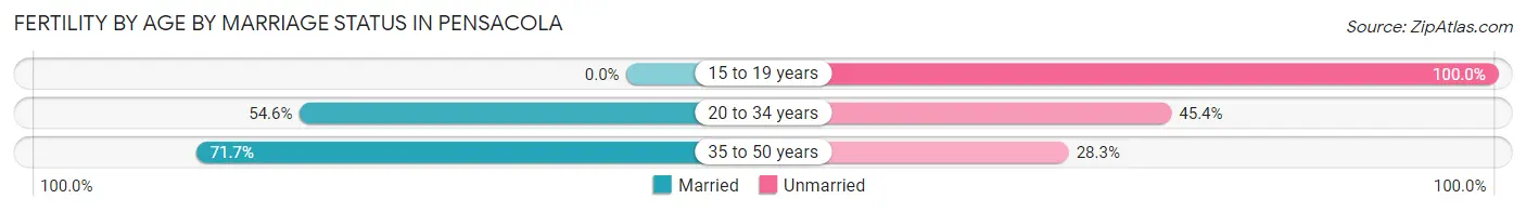 Female Fertility by Age by Marriage Status in Pensacola