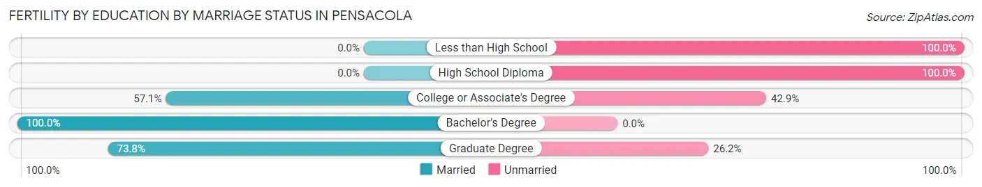 Female Fertility by Education by Marriage Status in Pensacola