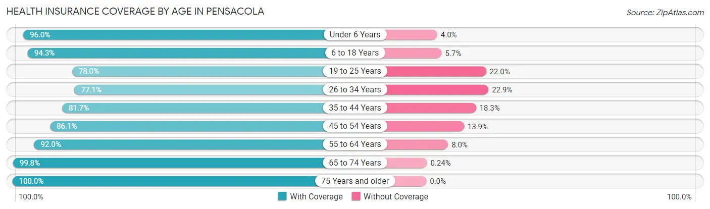 Health Insurance Coverage by Age in Pensacola