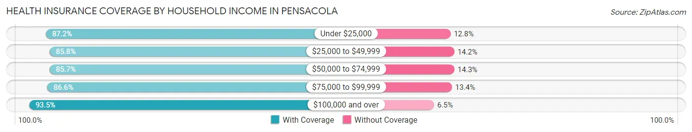 Health Insurance Coverage by Household Income in Pensacola