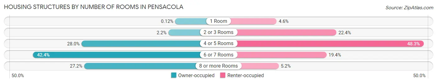 Housing Structures by Number of Rooms in Pensacola