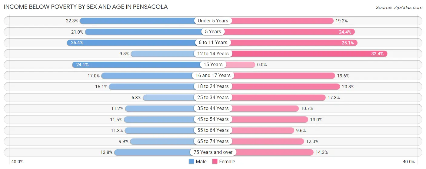 Income Below Poverty by Sex and Age in Pensacola