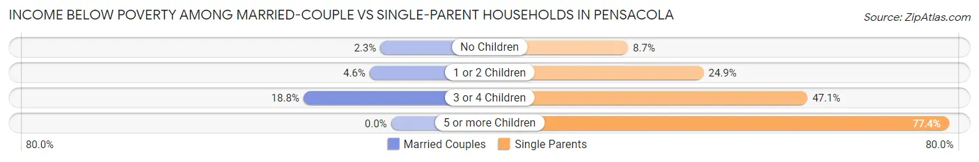 Income Below Poverty Among Married-Couple vs Single-Parent Households in Pensacola