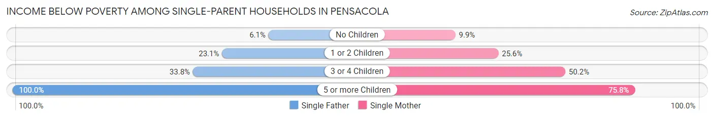 Income Below Poverty Among Single-Parent Households in Pensacola