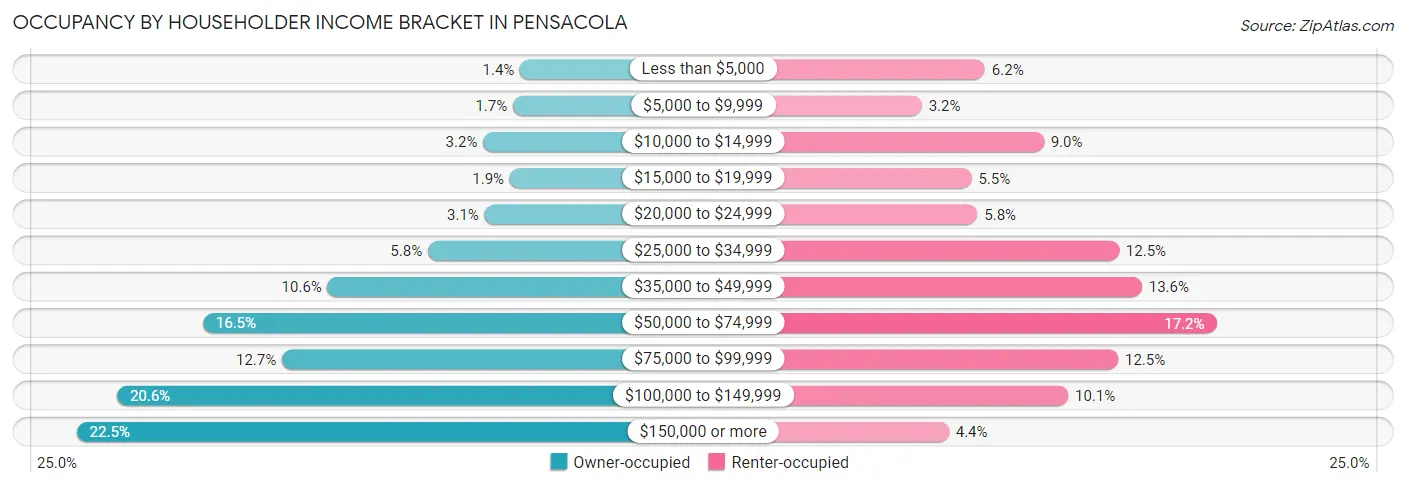 Occupancy by Householder Income Bracket in Pensacola