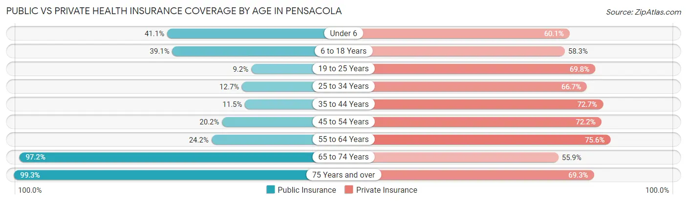 Public vs Private Health Insurance Coverage by Age in Pensacola