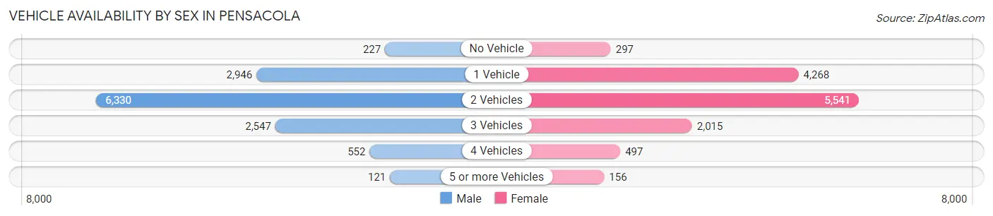 Vehicle Availability by Sex in Pensacola