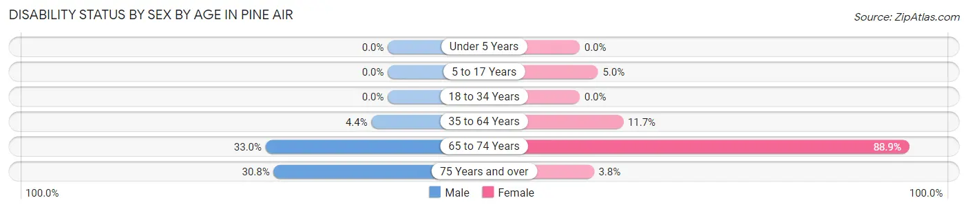 Disability Status by Sex by Age in Pine Air
