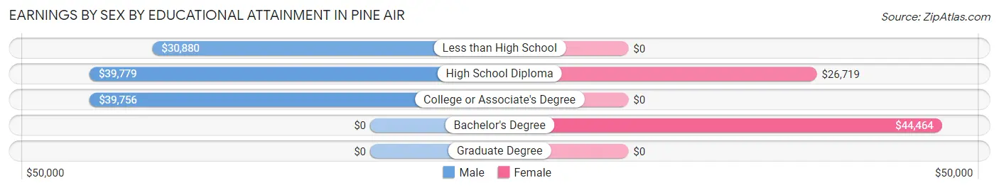 Earnings by Sex by Educational Attainment in Pine Air