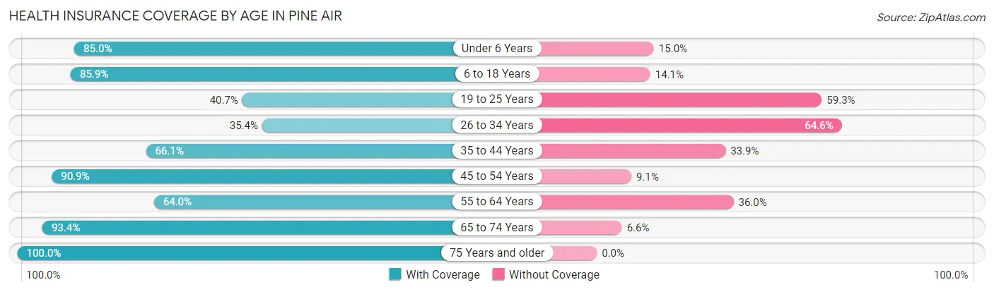 Health Insurance Coverage by Age in Pine Air