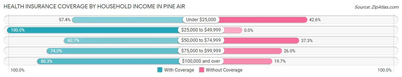 Health Insurance Coverage by Household Income in Pine Air