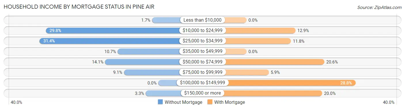 Household Income by Mortgage Status in Pine Air