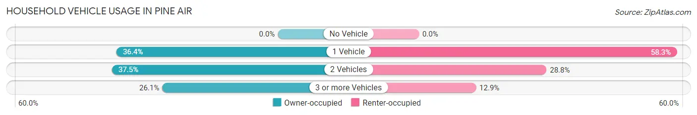 Household Vehicle Usage in Pine Air