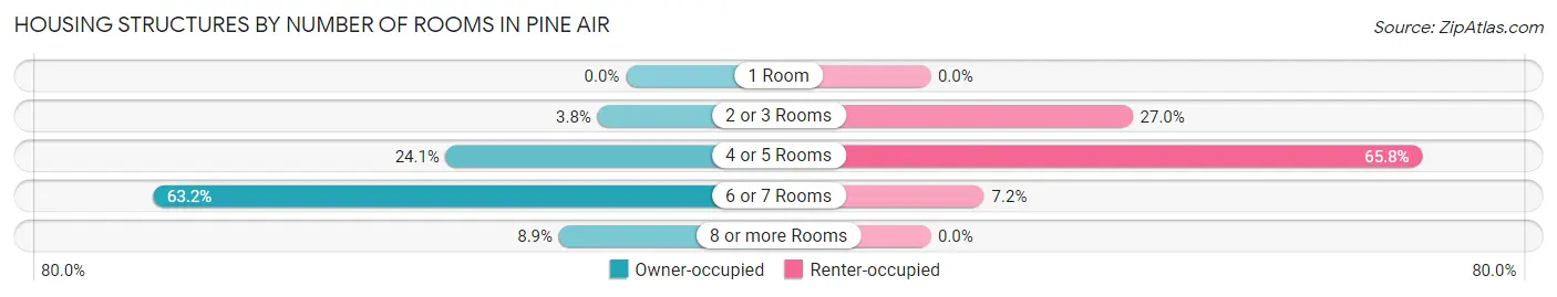 Housing Structures by Number of Rooms in Pine Air