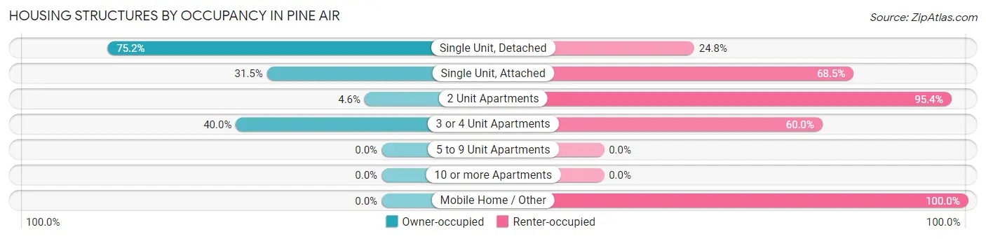 Housing Structures by Occupancy in Pine Air